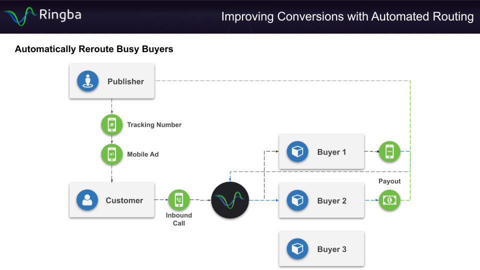 Automated Call Routing - Automatically Reroute Busy Buyers