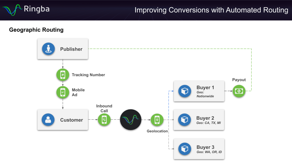 Automated Call Routing - Geographic Routing