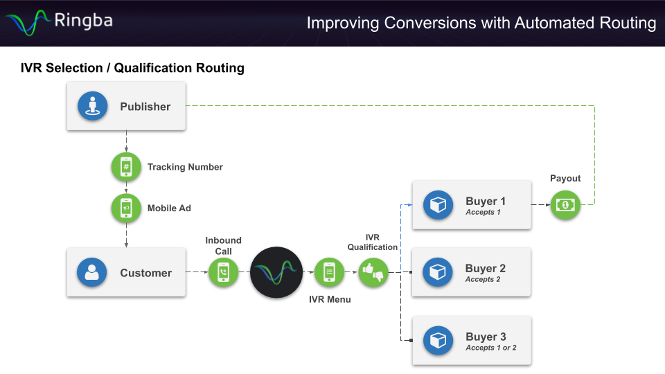 Automated Call Routing - IVR Routing