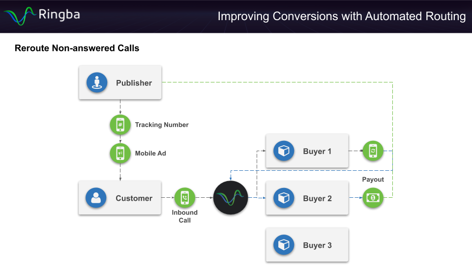Automated Call Routing - Reroute Non Answered Calls