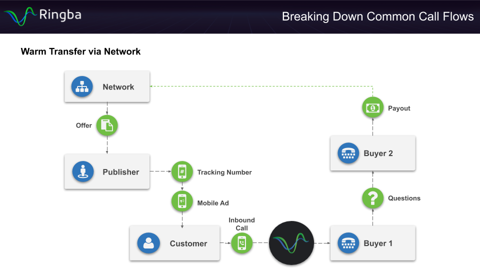 Warm Transfer via Network Call Flow - Diagram