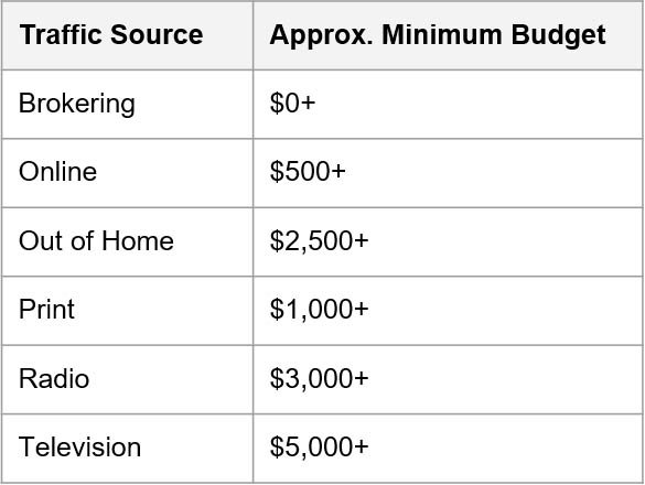 Establishing a test budget for Pay Per Call