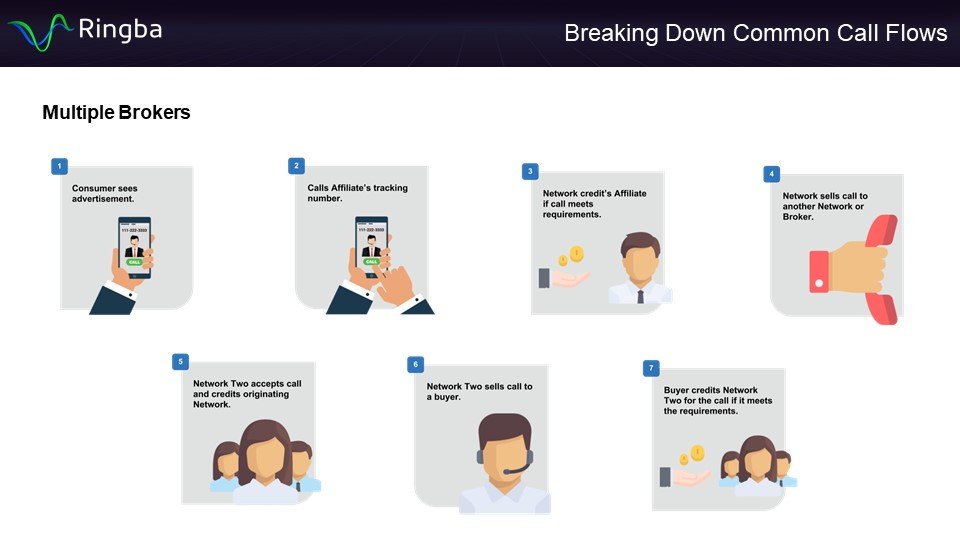 Multiple Brokers Call Flow - Infographic